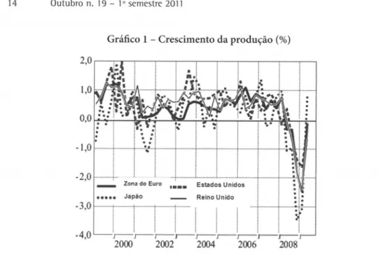 Gráfico  1  - Crescimento da produção (%) 