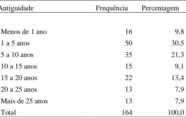 Tabela 9 – Distribuição da amostra por antiguidade 