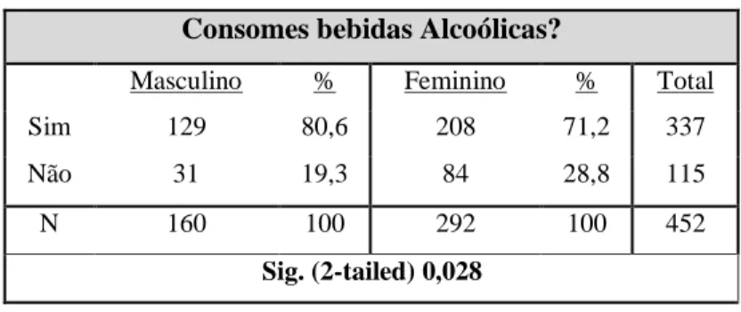 Tabela 4.4 - Relação entre consumo de bebidas alcoólicas e géneros 