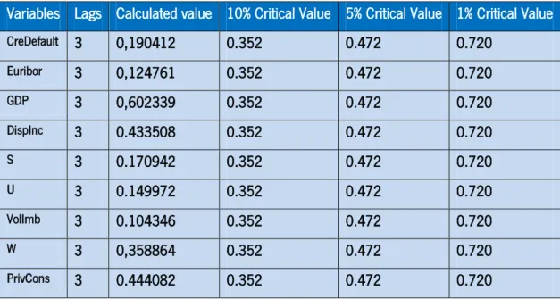 TABLE 4 – KPSS test 