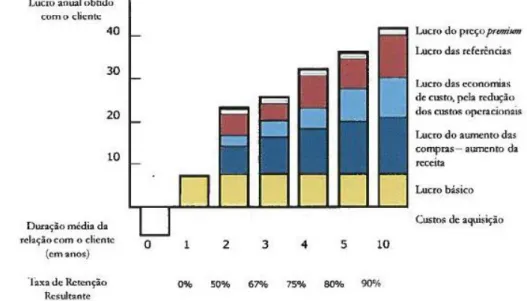 Figura 1 - Impacto da retenção de clientes no lucro (Reichheld, 1996) 