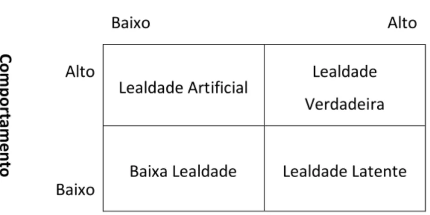 Figura 3 - Tipos de Lealdade do Consumidor (Baloglu, 2002, p. 48)  Atitude 