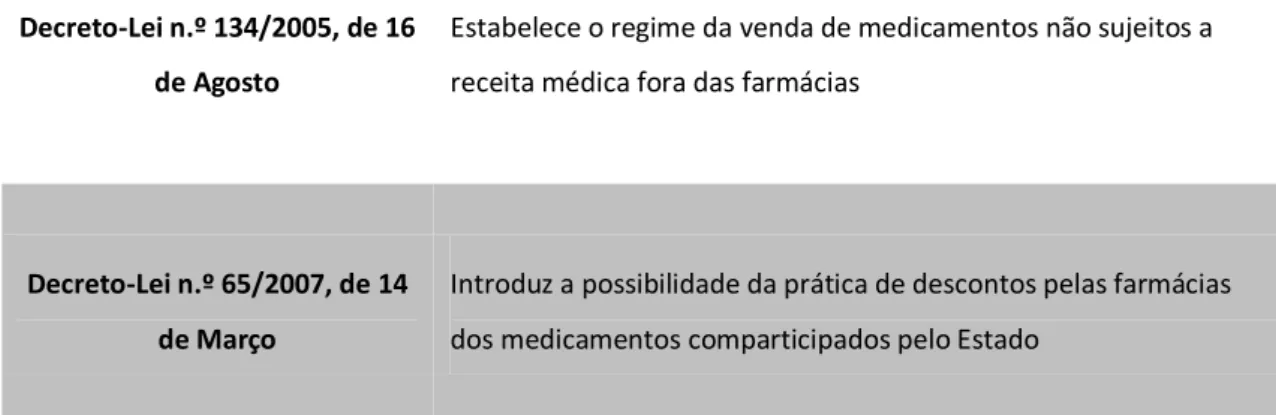 Tabela 1 - Alterações do Regime Jurídico das Farmácias Comunitárias 