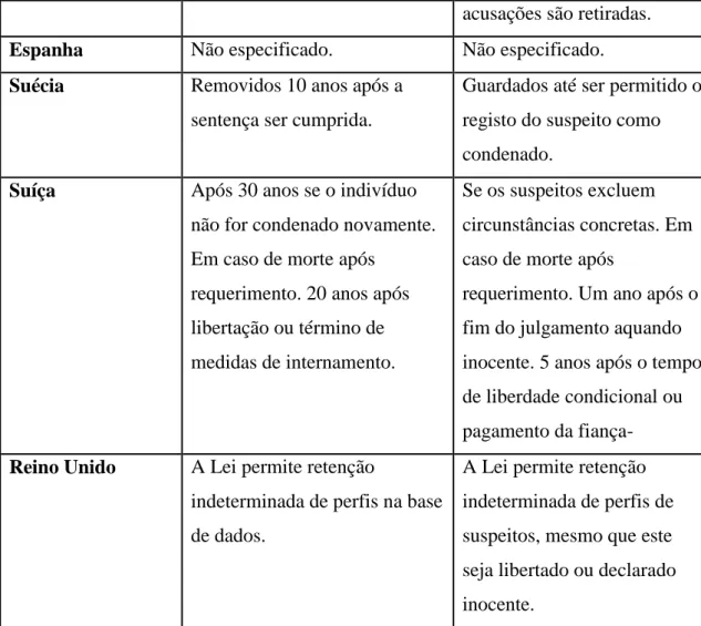 Tabela 7 - Critérios de Exclusão do Perfil de ADN: República da Irlanda, Holanda, Noruega,  Irlanda do Norte, Portugal, Polónia, Escócia, Espanha, Suécia, Suiça e Reino Unido 