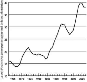 Gráfico 1: Lucros financeiros como percentagem dos lucros  totais (média móvel cinco anos)