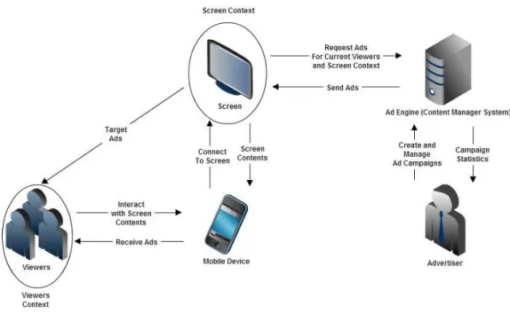 Figure 3: Digital Signage Network Agents 