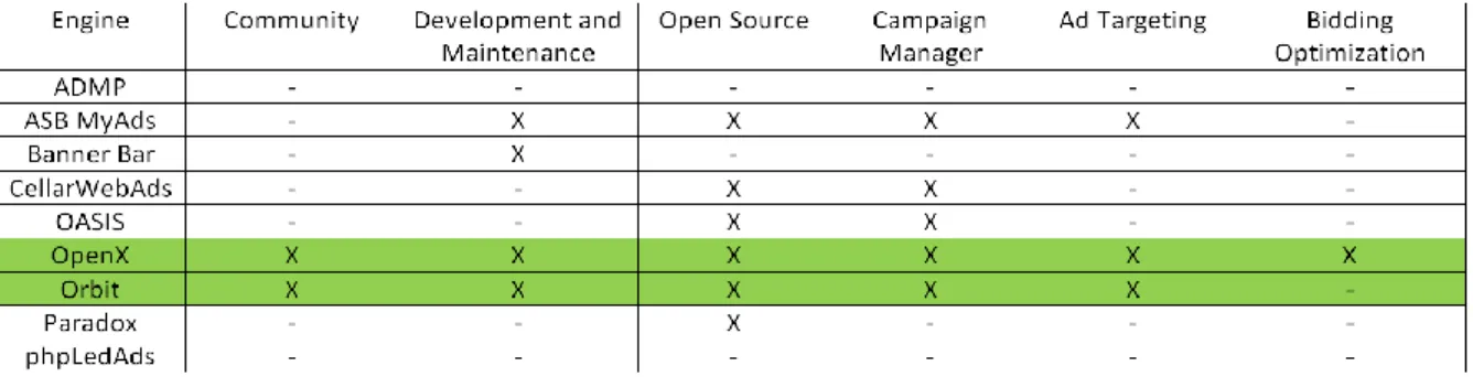 Table 1: Resume of the study of Ad Engines 