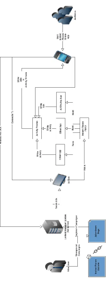Figure 4: Ad Server in Instant Places Network 