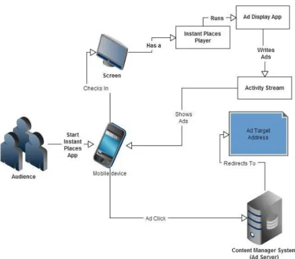 Figure 5: A click on an ad in the Ad Server for Instant Places 