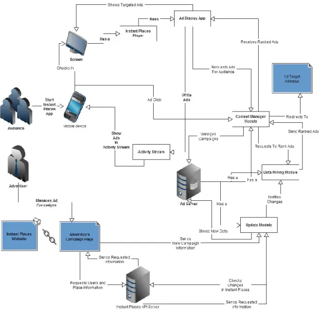 Figure 6: Instant Places Ad Server Architecture 