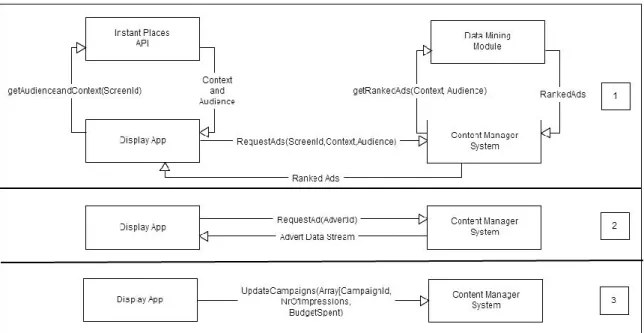 Figure 8: Message types between the display app and the ad server 