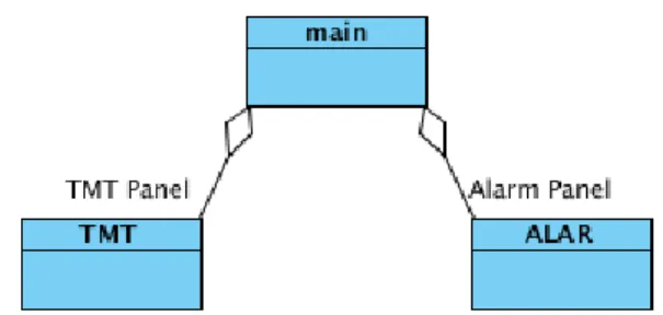 Figure 4.2: An hierarchy of  interactors.