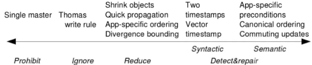 Figure 2.1: Design choices regarding conflict handling [37].