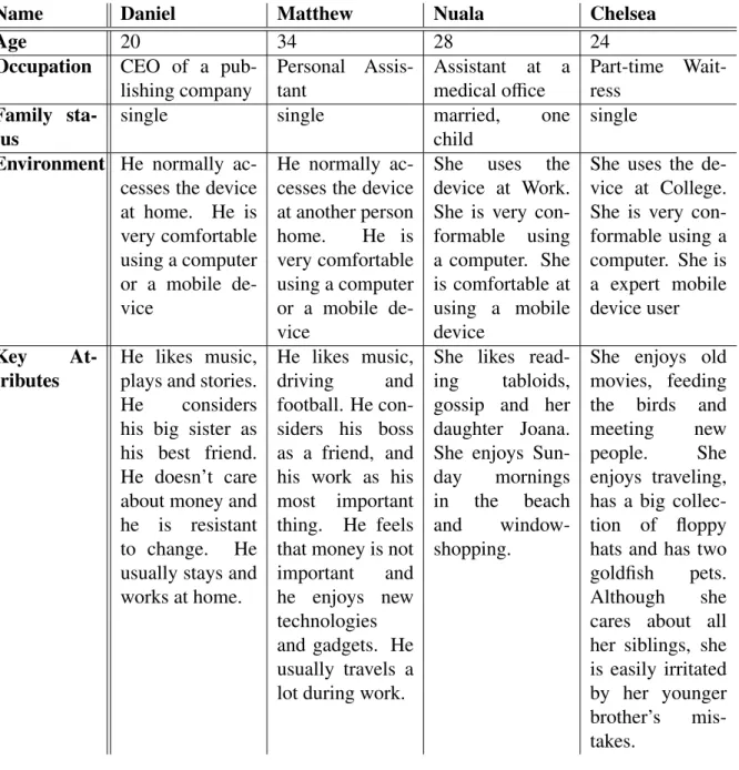 Table 3.2: Personas used in the scenarios