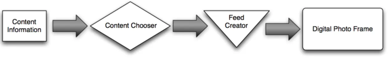 Figure 3.1: Content information flow