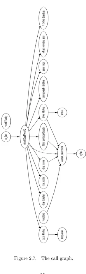 Figure 2.7. The call graph.