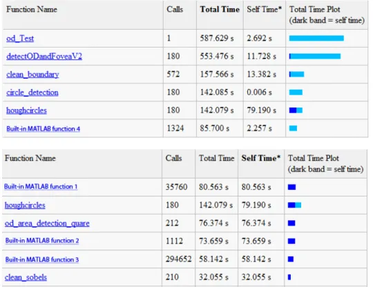 Figure 2.8. Runtime statistics for 6 functions with the highest total execution time (top) and with the highest self execution time (bottom)
