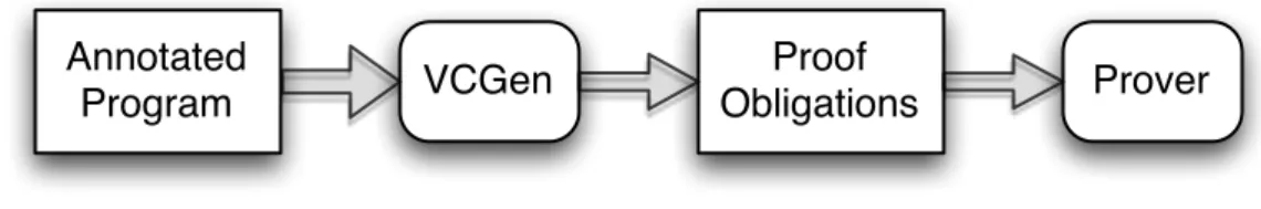 Figure 2.1: Program Veriﬁcation Architecture