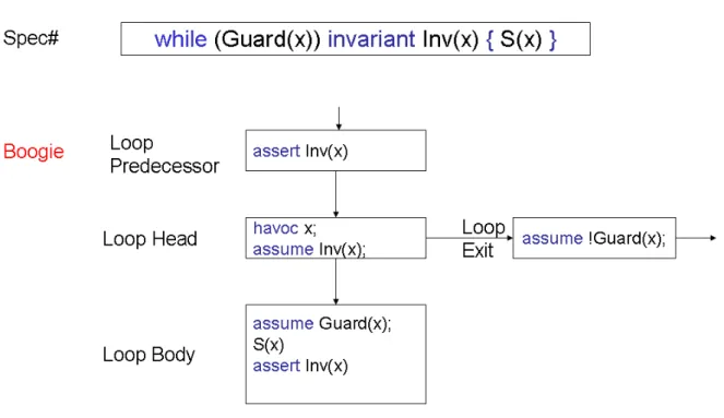 Figure 4.1: Transforming a loop in Boogie