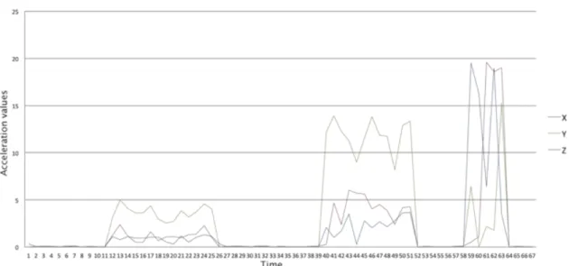 Figure 4.1: Preliminary visualization of the data generated with the device on the chest