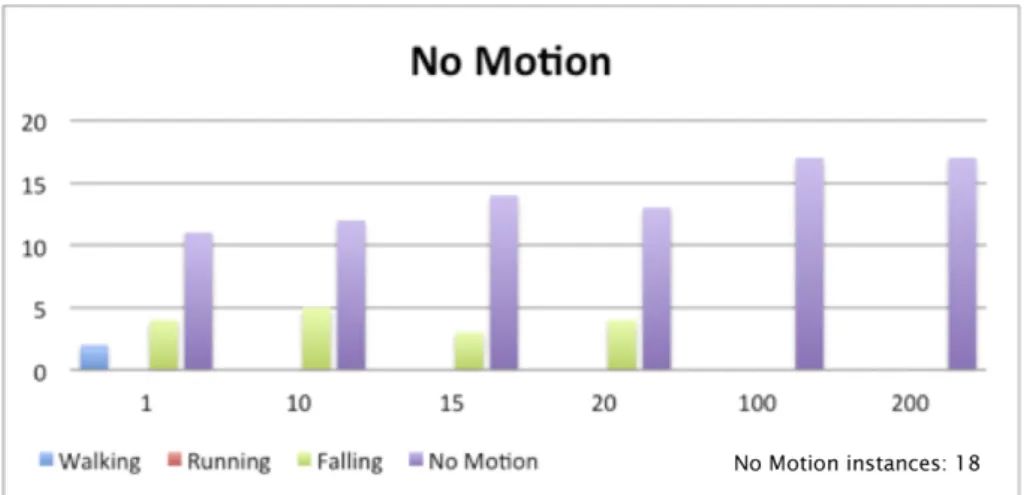 Figure 4.9: Results of the classification with the KNN algorithm with diﬀerent values of K for the activity "standing".