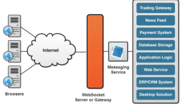 Figura 2.2: Arquitetura dos Websockets