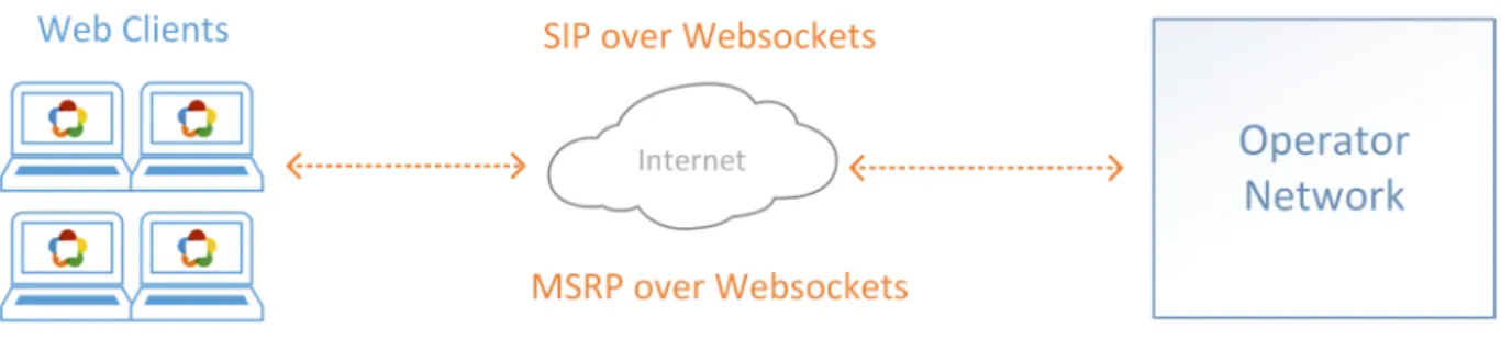 Figura 3.5: Esquema da utilização de SIP através de WebSockets