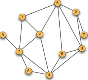 Figura 2.2: Representação de um conjunto de nodos com os respectivos valores amostrados h1, 6, 3, 5, 3, 4, 7, 2, 6, 7, 2i .