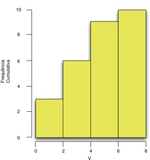 Figura 2.4: Histograma cumulativo com quatro classes representativo da lista de valores h1, 6, 3, 5, 3, 4, 7, 2, 6, 7, 2i .