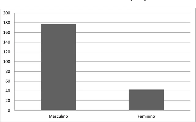 Gráfico nº3 - Colaboradores dos BVPV em função do género 
