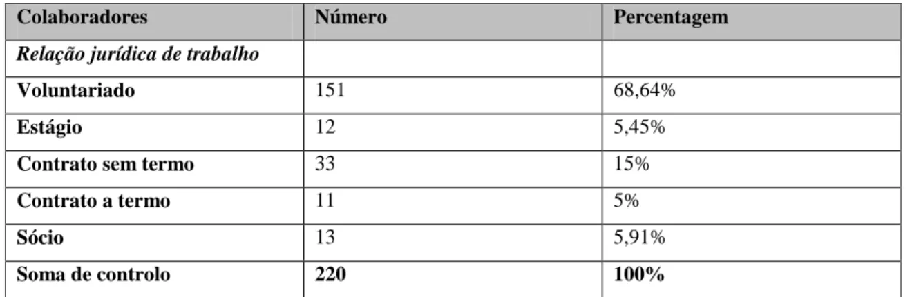 Tabela nº 7 - Colaboradores dos BVPV em função da relação jurídica de trabalho 