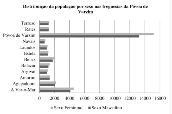 Gráfico nº 10 - Distribuição da população por sexo nas freguesias da Póvoa de Varzim
