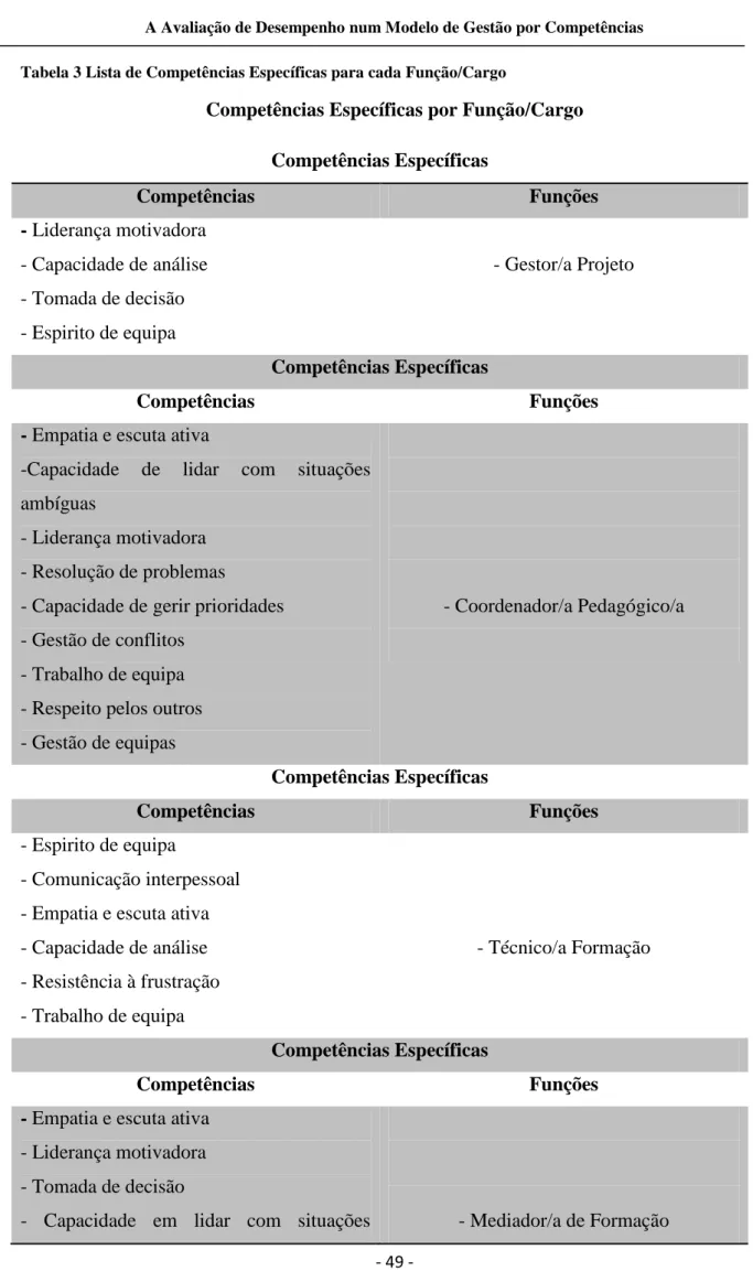 Tabela 3 Lista de Competências Específicas para cada Função/Cargo 