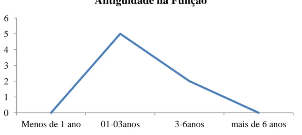 Gráfico 8 - Antiguidade na Função dos Técnicos/as e Mediadores/as de Formação 