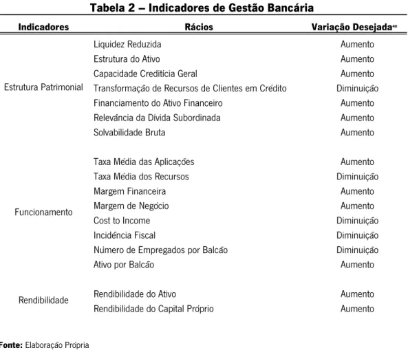 Tabela 2 – Indicadores de Gestão Bancária
