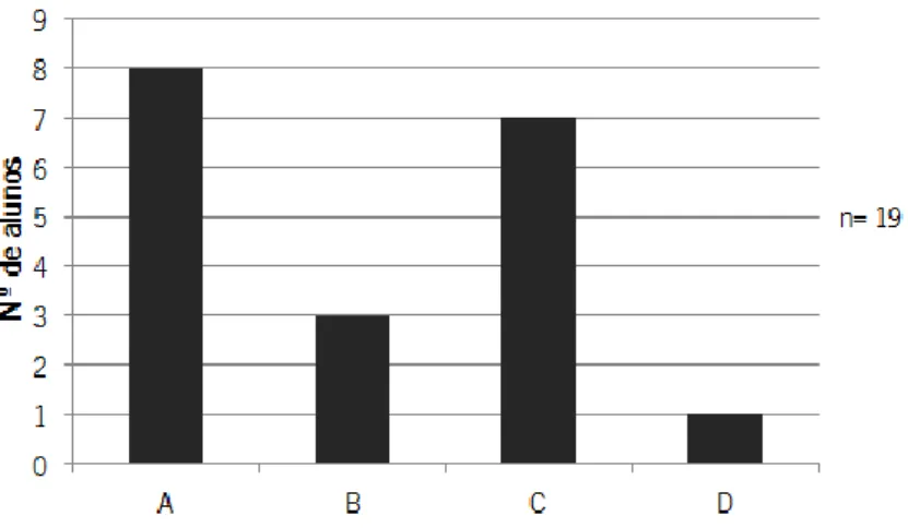 Gráfico 5. Respostas dos alunos à questão 1 do pré-teste. A - os alunos limitam-se a indicar um  sinónimo;  B  -  os  alunos  apresentam  uma  definição  razoavelmente  coerente  com  o  conceito  científico; C – os alunos indicam a causa/consequência de u