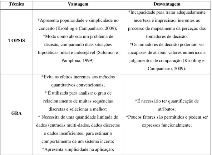 Tabela 9: Vantagens e desvantagens do TOPSIS e GRA   
