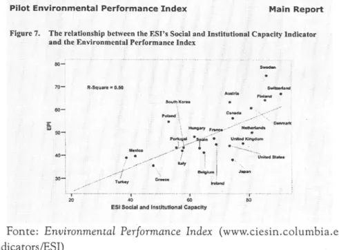 Figure 7. The relationship between the ESI's Social and institutional Capacity Indicator  and the Environmental Performance Index 