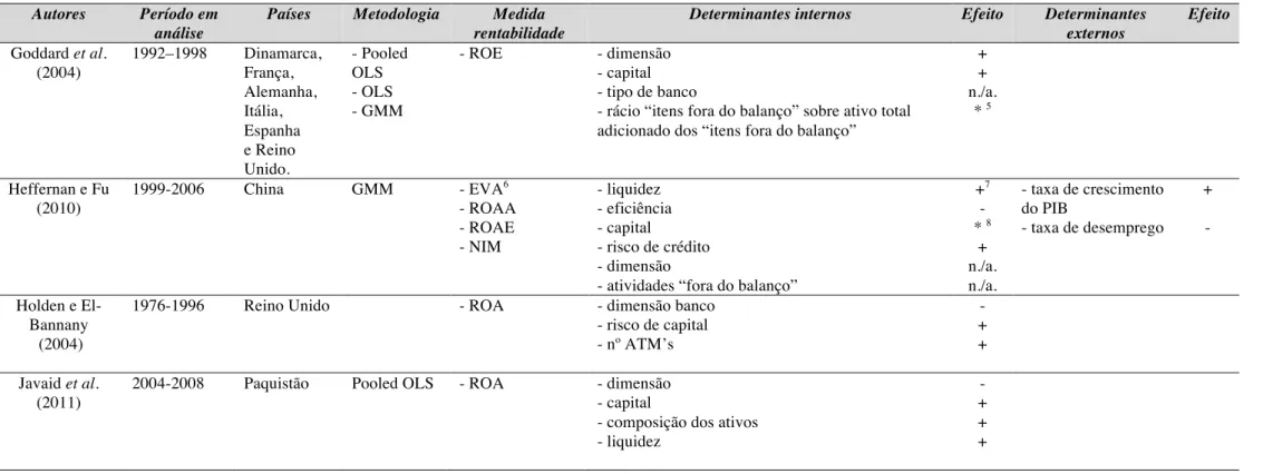 Tabela 2. Estudos sobre determinantes da rentabilidade bancária (continuação). 