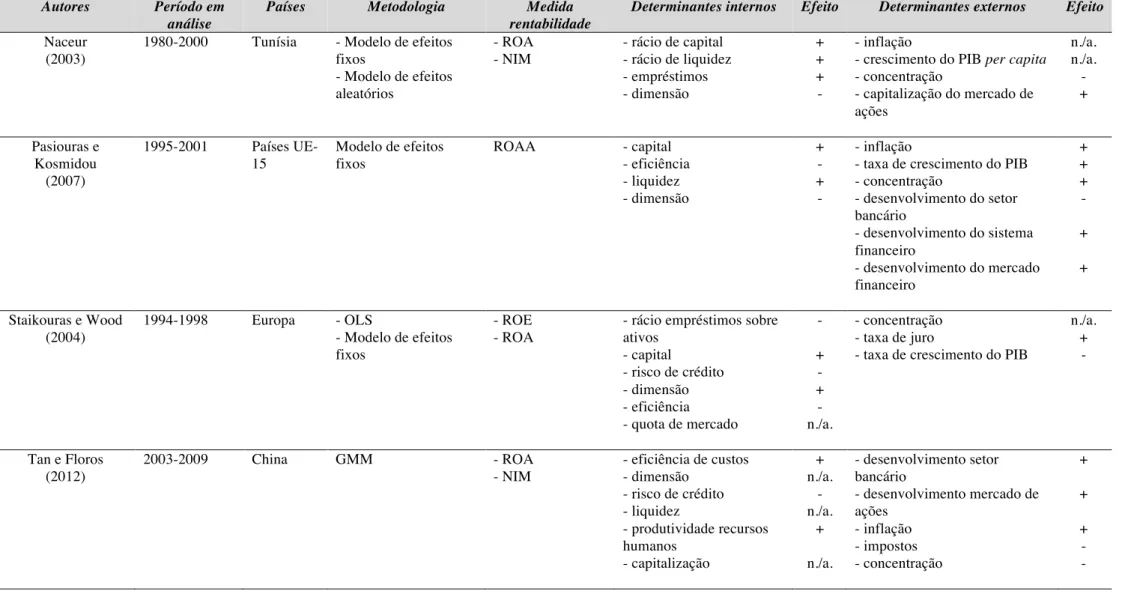 Tabela 2. Estudos sobre determinantes da rentabilidade bancária (continuação). 