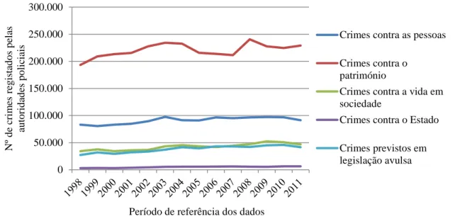 Figura 4. Número de crimes registados pelas autoridades de segurança pública em  Portugal entre 1998 e 2011 segundo o tipo de crime 