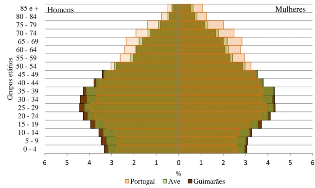 Figura 12. Pirâmide etária de Portugal, NUT Ave e Guimarães de 2001