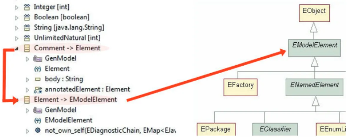 Figura 3.6: Representa¸c˜ao do meta-modelo UML no formato Ecore.