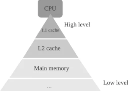 Figure 1.1: High and low memory levels in memory hierarchy