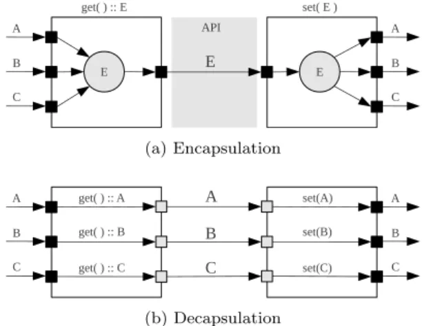 Figure 3.3: API encapsulation and decapsulation schematic