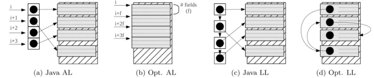Figure 3.4: OO collections and pointer complexity.