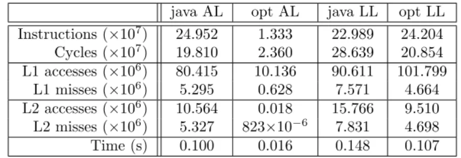 Table 3.1: Benchmarks comparing Array-Lists, Linked-Lists and its variants java AL opt AL java LL opt LL Instructions ( × 10 7 ) 24.952 1.333 22.989 24.204 Cycles ( × 10 7 ) 19.810 2.360 28.639 20.854 L1 accesses ( × 10 6 ) 80.415 10.136 90.611 101.799 L1 