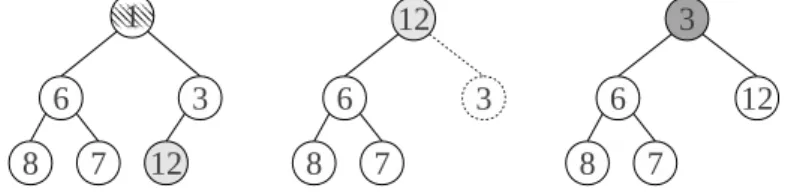 Figure 3.7: Removing smallest element (root) and sifting down