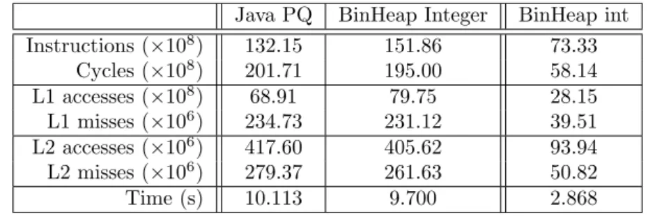 Table 3.2: Benchmarks comparing priority-queues with boxed and unboxed types.