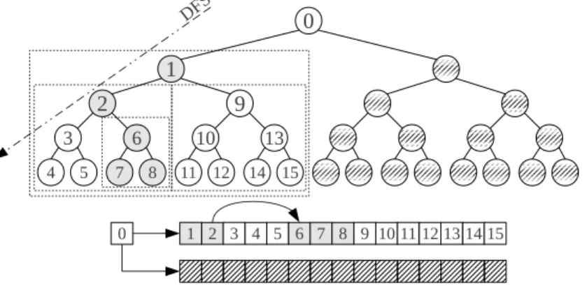 Figure 3.9: Van Emde Boas layout